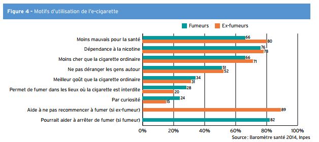 Raisons pour lesquelles les français fument avec la cigarette électronique